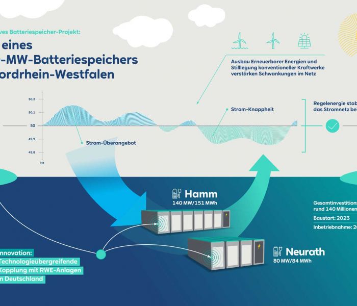 Infografik: Innovative Energiespeicherung: RWE realisiert 220 MW Batteriespeicherprojekt in Neurath und Hamm (Foto: RWE_)