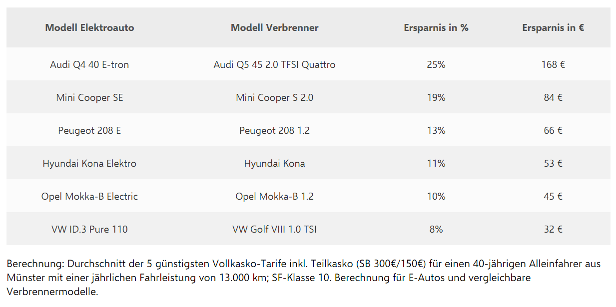 Infografik: Durchschnittliche Versicherungskosten für E-Autos und Verbrenner in Münster ermittelt (Foto: Verivox)