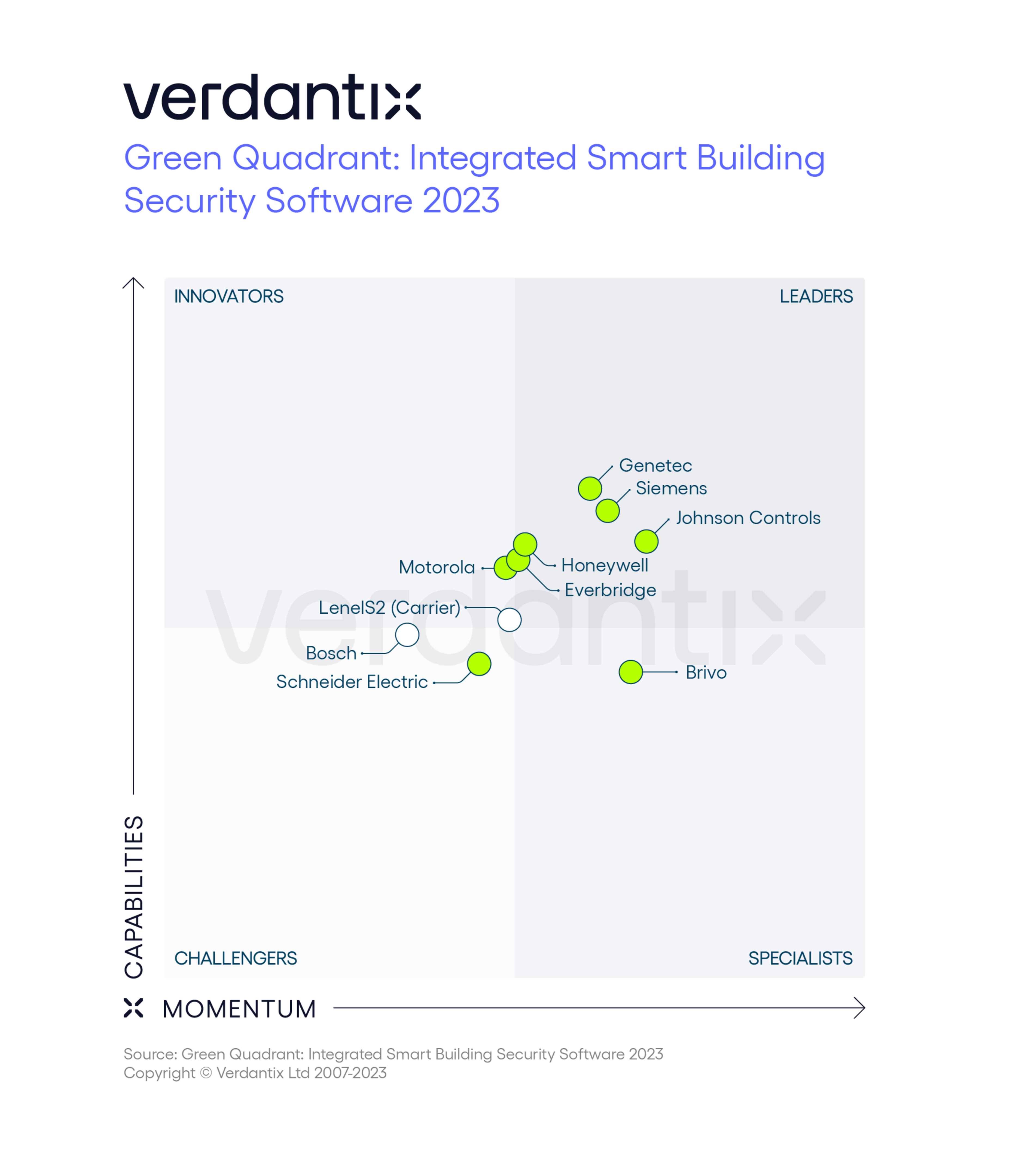 Erfahren Sie alles über die führenden Lösungen für intelligente Gebäudesicherheit im Green Quadrant-Bericht 2023. (Foto: Verdantix)