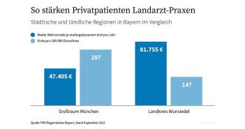 Arztpraxen in Bayern profitieren von Privatversicherten (Foto: PKV Regionalatlas Bayern)